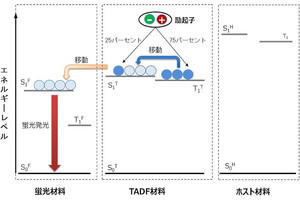 九大発の独自有機EL技術「Hyperfluorescence」、高性能化に成功