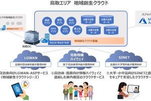 NTT西、鳥取エリアにおける地域創生クラウドサービスを提供