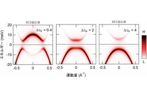 東大物性研、「ボース・アインシュタイン凝縮」による超伝導現象を観測