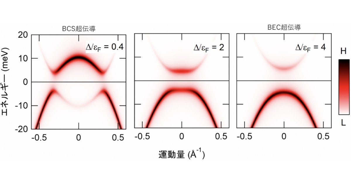 東大物性研、「ボース・アインシュタイン凝縮」による超伝導現象を観測