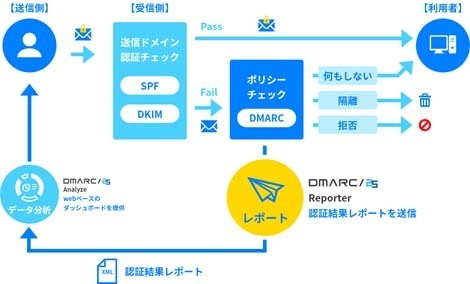 「DMARC/25 Reporter」の概要