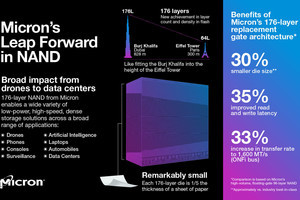 Micron、176層3D NANDの出荷を開始