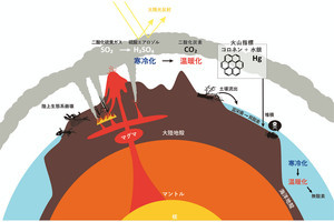 東北大、ペルム紀末に起きた史上最大の生物大量絶滅の原因の証拠を発見