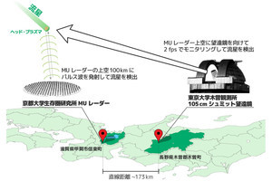 宇宙から地球に流入する質量は1日約1トン、「トモエゴゼン」の活躍で判明