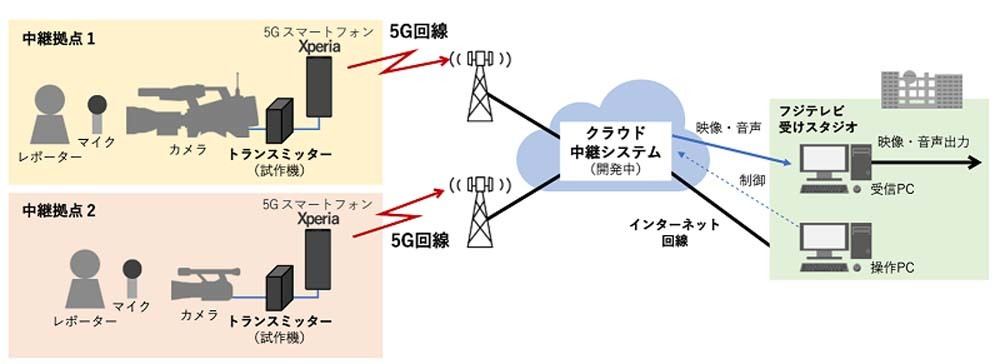 CNG(クラウド・ニュース・ギャザリング)実証実験の構成図