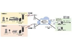 クラウド中継システムと5G網を活用した遠隔番組制作の実証に成功