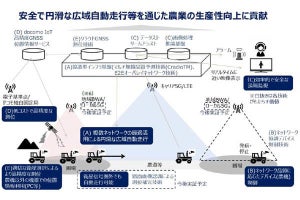 NTTなど5者、IOWN関連技術による農機自動走行と遠隔監視制御の実証