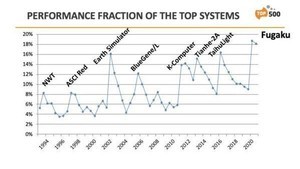 日本のスーパーコンピュータ「富岳」、2期連続世界1位