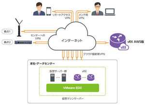 ヤマハ　仮想ルーター「vRX」にVMware ESXi版