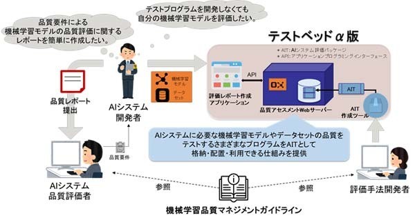 機械学習システムの品質評価テストベッドα版の概要