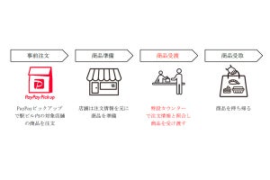 駅の冷蔵ロッカーで受け取るサービスの実現に向けた実証実験