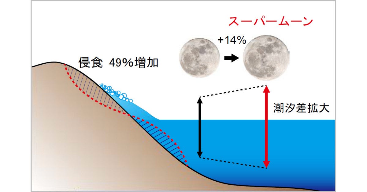 スーパームーンが海岸線を後退させる 港湾航空技術研究所が実証 Tech