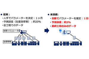 生産ライン構築や計画変更を高速化するAI技術を日産で実証-NECと産総研