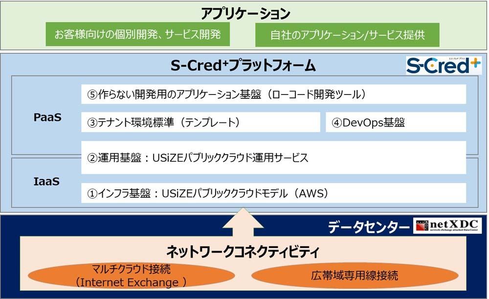 SI3はS-Cred+プラットフォームのネットワークコネクティビティ面を向上させるDCとして建設する