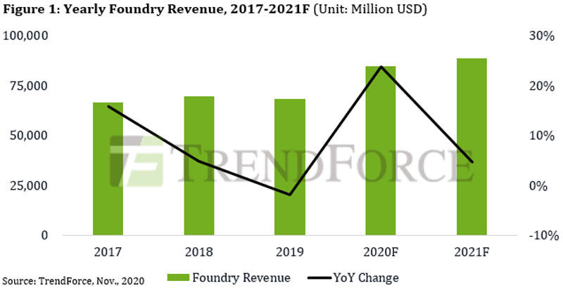 TrendForce