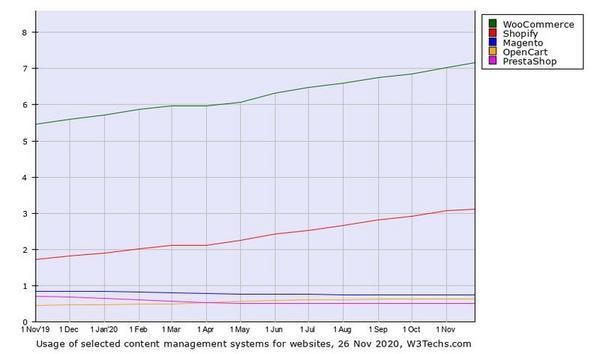 CMSシェア推移 2019年11月〜2020年11月 - 資料: Q-Success提供