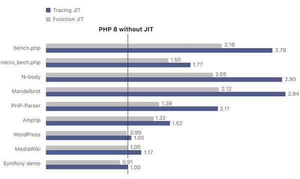 PHP 8 without JIT