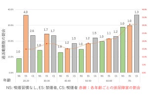 喫煙は20代でも排尿症状を悪化させる、横浜市大の大規模調査により判明