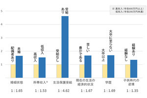 女性の肥満に社会経済状況や子供時代の被虐待体験との関係性、神戸大が調査