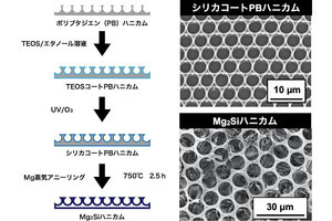 東北大など、熱電変換材料「Mg2Siハニカム多孔体」の変換効率を向上
