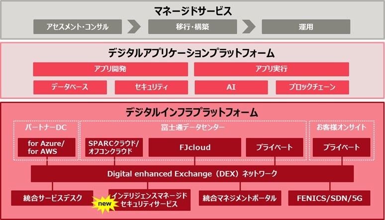 「FUJITSU Hybrid IT Service」のサービス構成