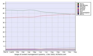 12月CMS（Webサイト）シェア発表、WordPressがCMSなしのシェアを初めて上回る