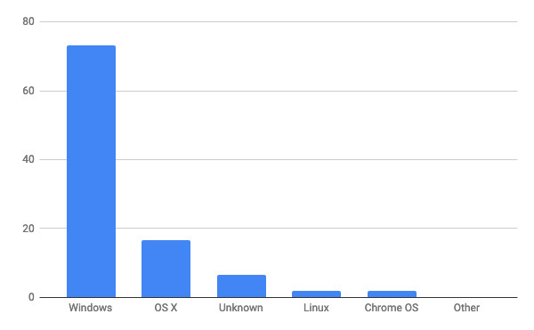 2020年11月デスクトップOSシェア/棒グラフ - StatCounter Global Stats報告