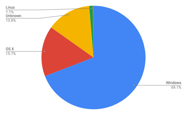 2020年11月デスクトップOSシェア(日本)/円グラフ - StatCounter Global Stats報告