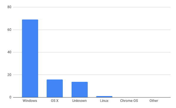 2020年11月デスクトップOSシェア(日本)/棒グラフ - StatCounter Global Stats報告