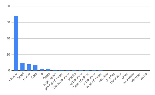 2020年11月デスクトップブラウザシェア/棒グラフ - StatCounter Global Stats報告