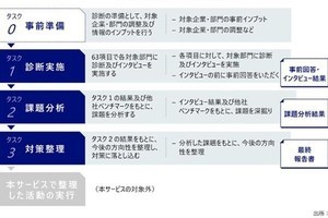 NRI、企業のデジタル化推進に必要な組織能力を診断するサービス