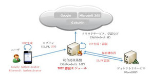 サイオス、学術ネットワークなどにワンタイムパスワードモジュールをOSS