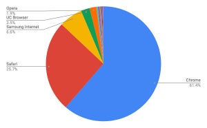 11月モバイルブラウザシェア発表、日本はSafariが第1位