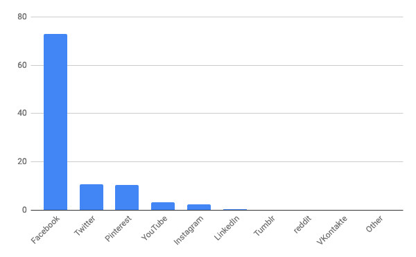 2020年11月ソーシャルメディア（モバイル）シェア/棒グラフ - StatCounter Global Stats報告