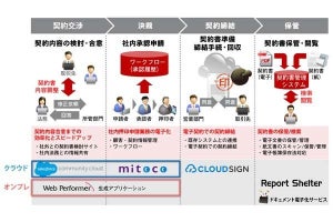 契約業務プロセスをデジタル化する新サービスをキヤノンMJが発表