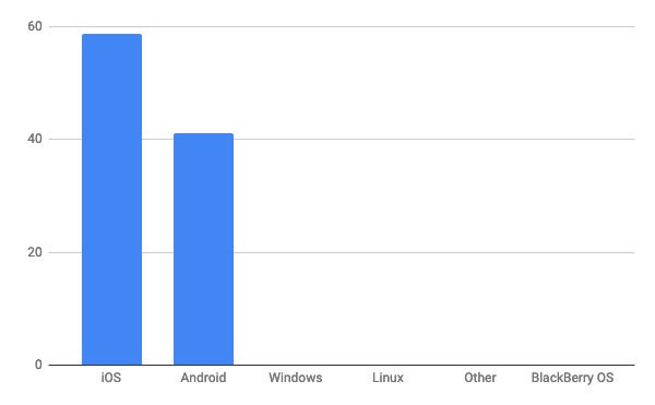 2020年11月タブレットOSシェア/棒グラフ - StatCounter Global Stats報告