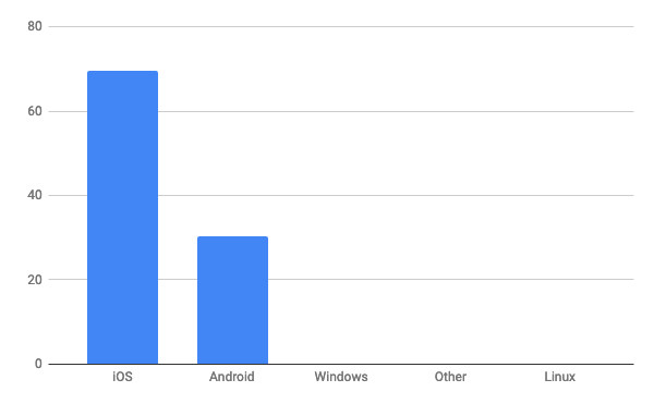 2020年11月タブレットOSシェア(日本)/棒グラフ - StatCounter Global Stats報告