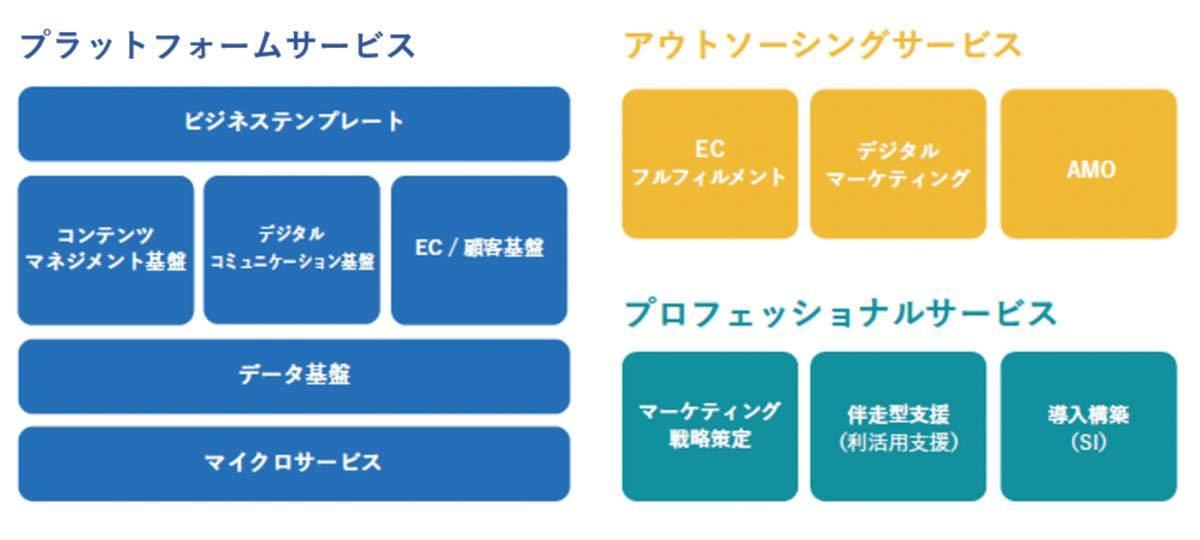 サービスの構成