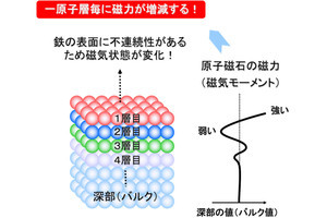 鉄の表面付近の磁性を原子1層単位で分析できる高精度計測技術、量研が開発