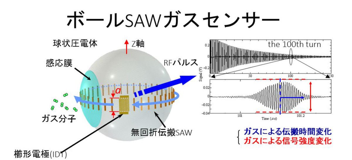 ボールSAW