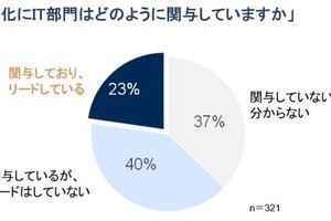 ガートナー調査結果「企業のデジタル化をリードしているIT部門は約2割」