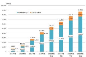 2020年度の国内RPA市場は26.6%増の531億6000万円 - 矢野経済研究所
