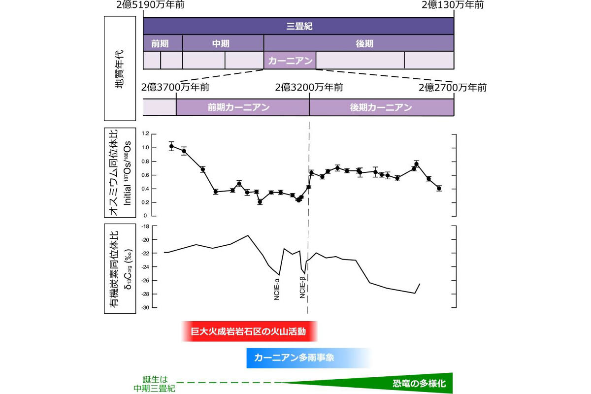 カーニアン多雨事象