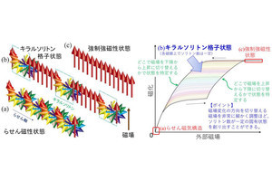 九工大など、磁気メモリの小型化・大容量化につながる技術を開発