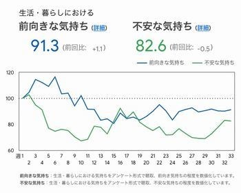 「生活・暮らしにおける前向きな気持ち、不安な気持ち」の推移。不安な気持ちは11月14日の週から高まっている　引用：Google「生活動向に関する週次調査」