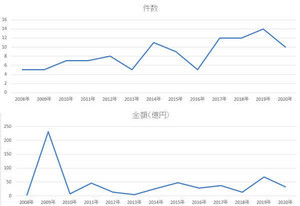 IT・ソフトウエア業界の11月のM＆A、件数は5番目、金額は6番目