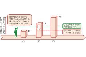 NICTなど、量子コンピュータで小規模ながら「離散対数問題」の求解に成功