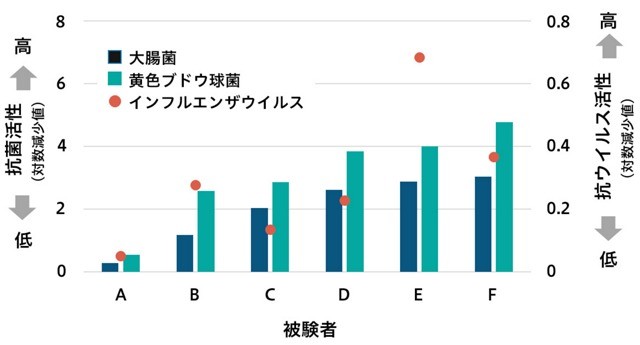 手指表面の成分の抗菌・抗ウイルス活性