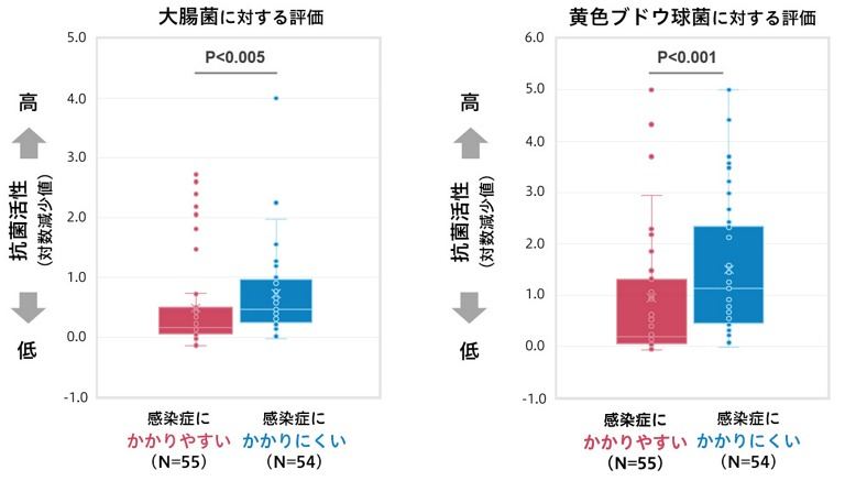 感染症のかかりにくさと手指表面成分の抗菌活性の関係