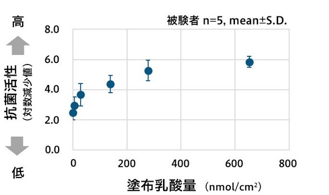 乳酸を塗布した際の手指上での抗菌活性の変化